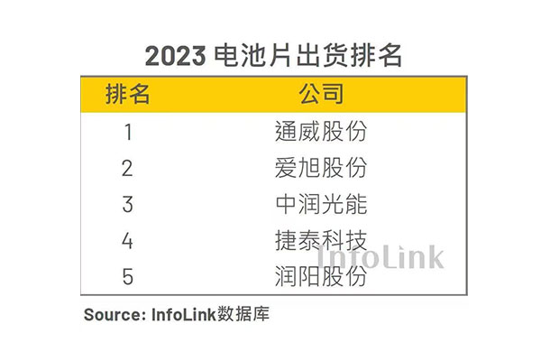 InfoLink 2023年電池片出貨排名出爐，中潤(rùn)光能全球第三