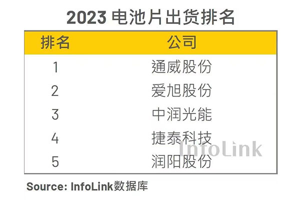 InfoLink 2023年電池片出貨排名出爐，中潤(rùn)光能全球第三
